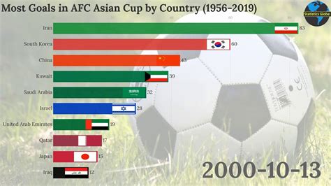 Category:Association football in Asia by country .